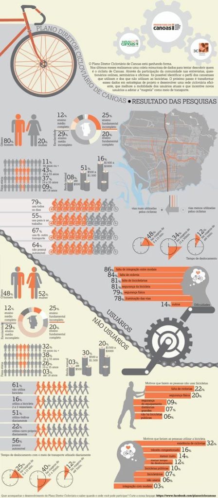Infográfico of the result of the investigations of the Cycloviary Plan of Canoas. 3C Arch ...