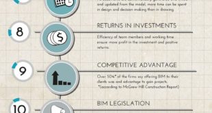 Infographics about BIM: Building information system. Definition, benefits and keys ...